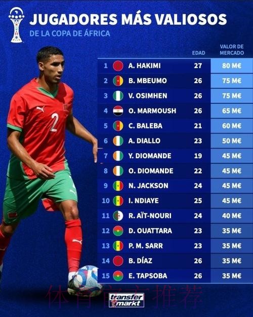 4500万欧 阿什拉夫是意甲历史身价最高非洲球员