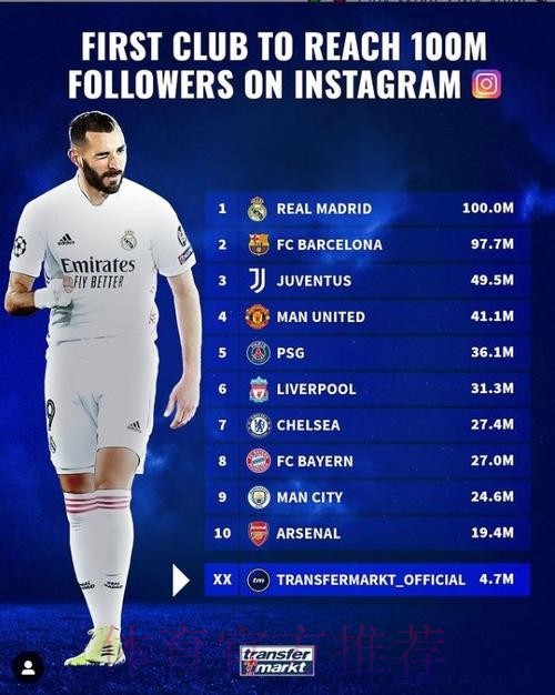 德转列各大豪门ins关注榜:皇马1亿、巴萨9770万 德转列各大豪门ins关注榜:皇马1亿、巴萨9770万